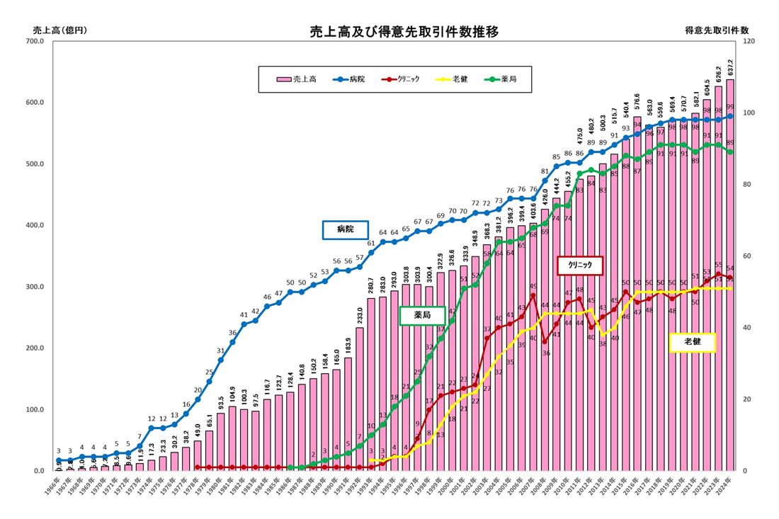 取扱高と取引先数の推移グラフ